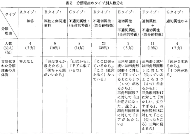 表 2 分類理由のタイプ別人数分布 タイプ A タイプ: B タイプ・ C タイプ: D タイプ. E タイプ: F タイプ. G タイプ・ 無答 属性と無関連 不適切属性 不適切属性: 適切属性 適切属性 適切属性のみ 事柄 (全体的特徴) (部分的特徴) +  +  分類 不適切属性 不適切属性 理由 (全体的特徴) (部分的特徴) 人数 4  6  8  2 3  3  1 1  4  ( 5 9 人) (7 %)  ( 1 0%)  ( 1 4%)  (39%)  (5 %)  (19%)  (7 