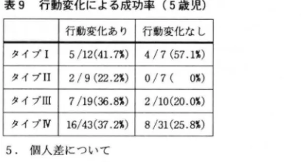 表 9 行動変化による成功率 ( 5 歳児) 行動変化あり 行動変化なし タイプ I 5 / 1 2 ( 4 1 .  7 覧 ) 4 / 7  ( 5 7 . 1 % )  タイプ I I 2 / 9(22.2 覧 ) 0 / 7(  0 % )  タイプI I I 7 / 1 9 ( 3 6 