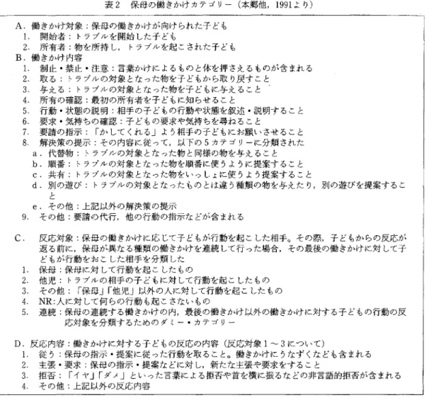 表 2 保母の働きかけカテゴリー(本郷他， 1 9 9 1 より) A. 働きかけ対象:保母の働きかけが向けられた子ども 1 .  開始者:トラブ、ルを開始した子ども 2 .  所有者:物を所持し， トラブルを起こされた子ども B