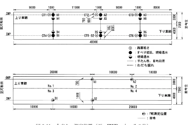 図 2-11  今立 b  測定位置（下：FWD、上：その他） 