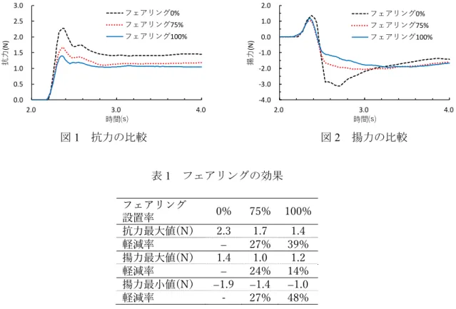 図 1  抗力の比較    図 2  揚力の比較  表 1  フェアリングの効果  フェアリング  設置率  0%  75%  100%  抗⼒最⼤値(N）  2.3  1.7  1.4  軽減率    27%  39%  揚⼒最⼤値(N）    1.4  1.0  1.2  軽減率    24%  14%  揚⼒最⼩値(N）  1.9  1.4  1.0  軽減率  -  27%  48%  5.4  津波作用時の上部構造の挙動分析  中尾  尚史（独立行政法人土木研究所  構造物メンテナンス研