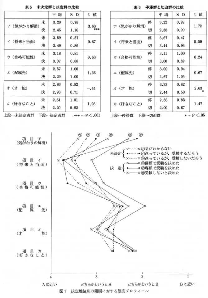 表 5 未決定群と決定群の比較 表 6 停滞群と切迫群の比較 平 均 S D  t 値 平 均 未 3 . 2 0  0 . 7 8  停 3 . 2 2  ア(気がかり解消) 3 
