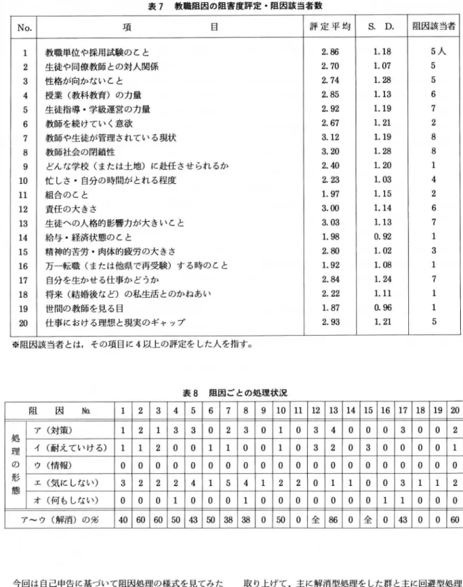 表 7 教職阻因の阻害度評定・阻因該当者数 No.  項 目 評 定 平 均 S .   D .  阻因該当者 1  教職単位や採用試験の乙と 2 . 8 6  1 . 1 8  5 人 2  生徒や同僚教師との対人関係 2 