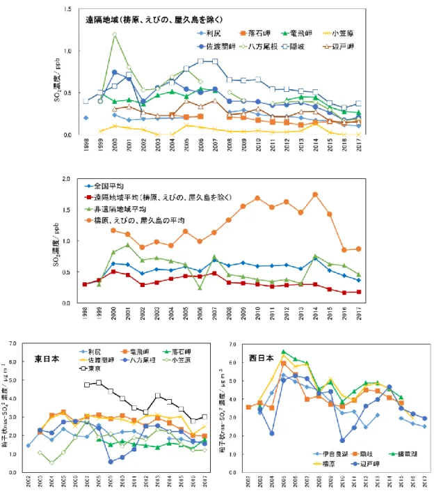 図 6  二酸化硫黄（SO 2 ）濃度(上・中段)及び粒子状非海塩性硫酸イオン（nss-SO 4 2- ）濃度 