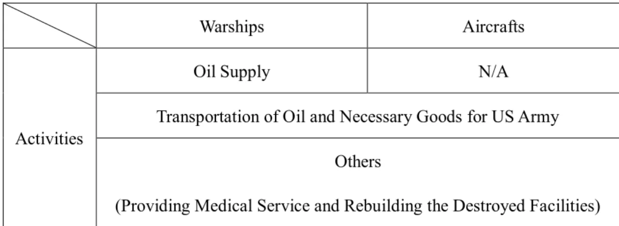 Figure 3-2 The Activities of JSDF Personnel during OEF 