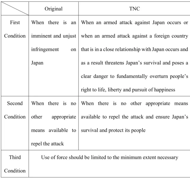 Figure 5-1 The Difference between the Original Conditions and TNC    (Source: Author based on the answers in the Diet) 
