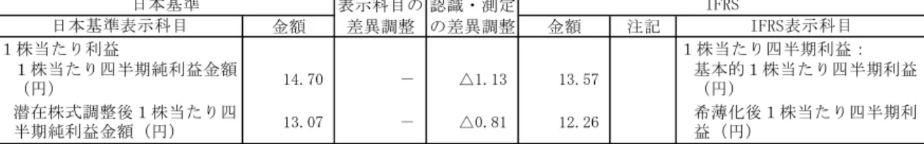 表 示 科 目 の 認 識 ・ 測 定 金 額 差 異 調 整 の 差 異 調 整 金 額 注 記 １ 株 当 た り 利 益 １ 株 当 た り 四 半 期 利 益 ： ェ)前 第 １ 四 半 期 連 結 累 計 期 間 自 平011年 月 １ 日 至 平011年 ６ 月 年0日 の 包 括 利 益 に 対 す る 調 整 に 関 す る 注 記 前 第 １ 四 半 期 連 結 累 計 期 間 の 差 異 調 整 の 主 容 は 以 の お り す 。 グ.売 上 収 益 売 上 原 価 認 識 ・ 測 