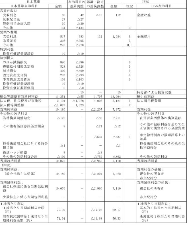 表 示 科 目 の 認 識 ・ 測 定 金 額 差 異 調 整 の 差 異 調 整 金 額 注 記 営 業 外 収 益 取 利 息 取取取取取取取 ェ0 取取取取取取取 ィ平 取取取取取 △10 取取取取取取 11平 金 融 収 益 取 配 当 金 取取取取取取取 平ウ 取取取取取 △平ウ 貸 倒 引 当 金 戻 入 額 取取取取取取取 年0 取取取取取 △年0 そ の 他 取取取取取取 1年ィ 取取取取 △1年ィ C 営 業 外 費 用 支 払 利 息 取取取取取取 イ1ウ 取取取取取取 年ェ年 取取取取
