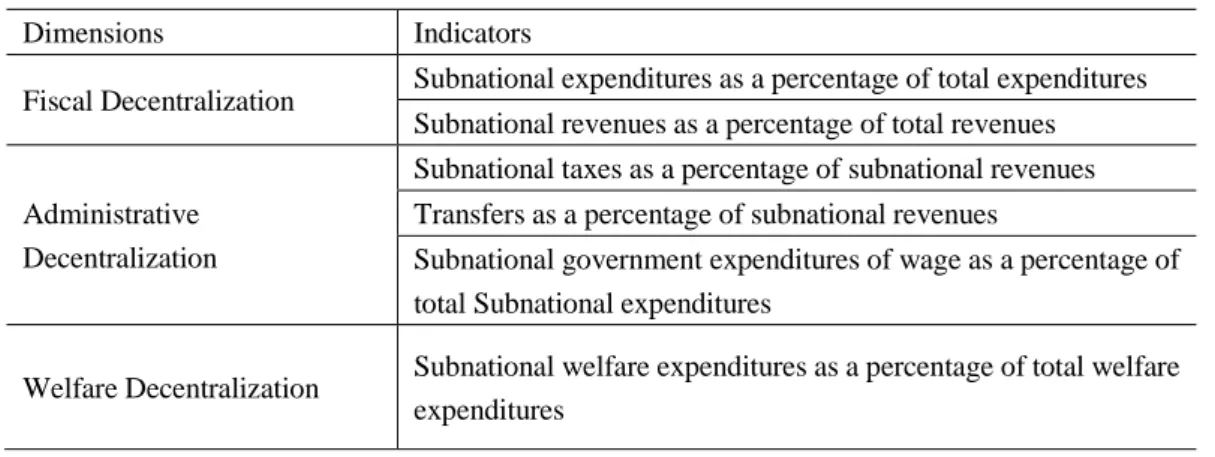 Table 1-1 Different Dimensions of Decentralization and Measurement Methods 