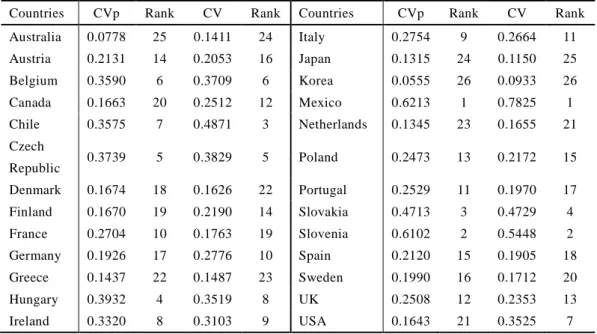 Table 2-3 Regional inequalities of 26 OECD  countries  measured  by  population weighted CV  and CV: 1996-2009 