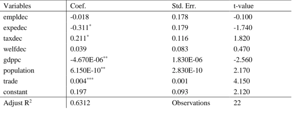 Table 2-6 The impact of decentralization on regional inequality: cross-section regression 