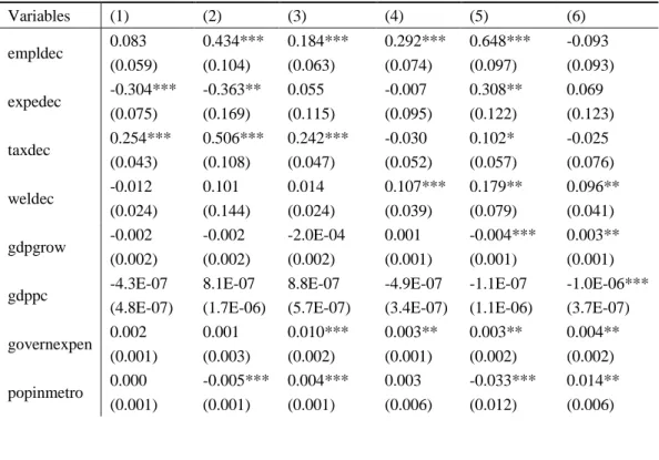 Table 2-7 The impact of decentralization on regional inequality: panel regression 