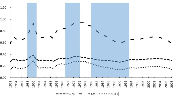 Figure 3-1 Regional disparities and decentralization (shadow) of china, 1952-2008    Notes:  GINI  means  GINI  coefficient;  CV  means  the  coefficient  of  variation;  GE  (1)  means  Theil  index