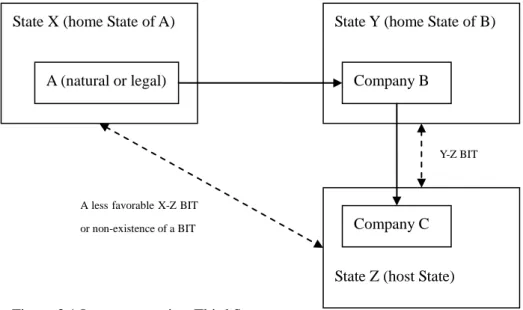 Figure 3.1 Investments via a Third State 
