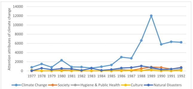 Figure 5-10 1977-1992 Comparative analysis on attention dimensions of climate change (III) 