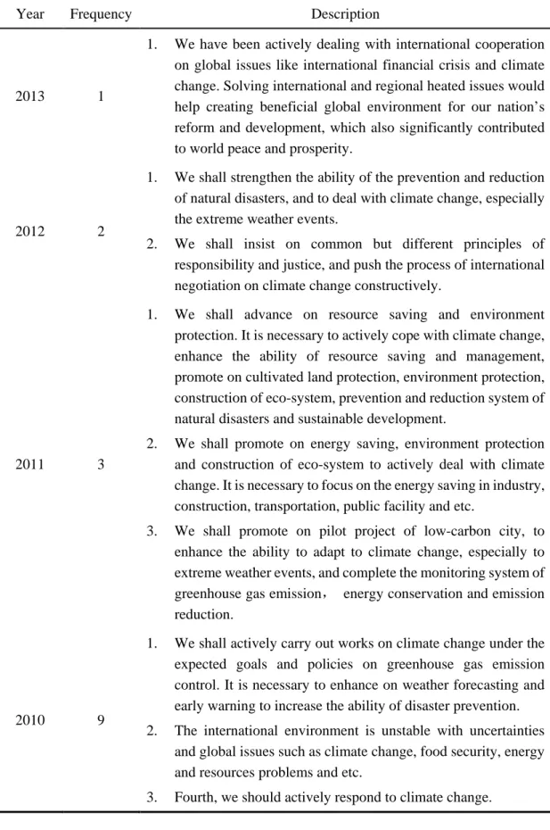 Table 4-1 The descriptions of “climate change” in the government’s work reports ①