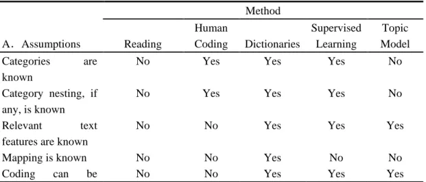 Table 4-3 A Summary of Common Assumptions and Relative Costs Across Different Methods  of Discrete Text Categorization 