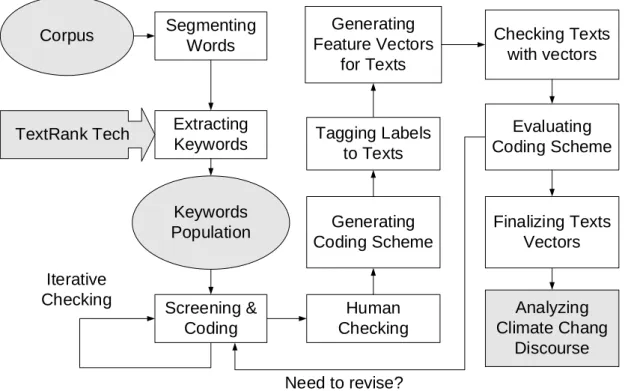 Figure 4-4 Procedure and framework of content analysis in this thesis  4.3.2.1 Chinese Segmentation and Keywords Extraction 