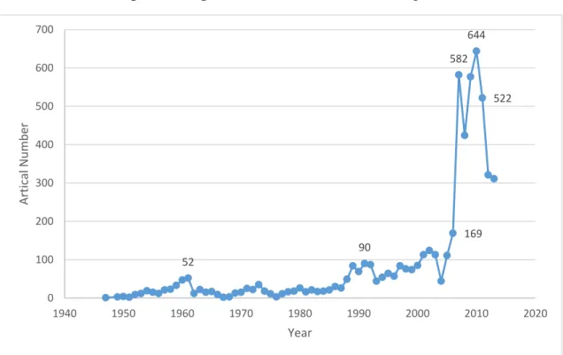 Figure 5-2 Annual number of articles relating to climate change 