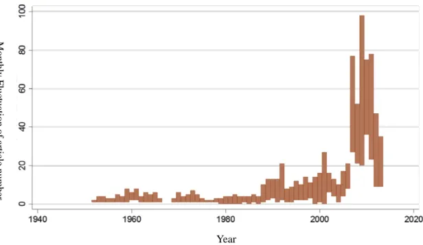 Figure 5-3 Monthly fluctuation of article number relating to climate change 