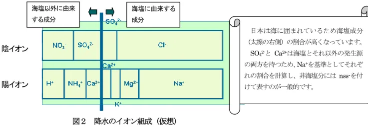 表 1  全環研第 4 次酸性雨全国調査の概要  図２  降水のイオン組成（仮想）陰イオン 陽イオン 海塩以外に由来する成分 海塩に由来する成分  日本は海に囲まれているため海塩成分 （太線の右側）の割合が高くなっています。SO42-とCa2+は海塩とそれ以外の発生源の両方を持つため、Na+を基準としてそれぞれの割合を計算し、非海塩分にはnss-を付けて表すのが一般的です。