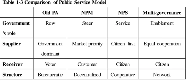 Table 1-3 Comparison  of Public  Service Model 