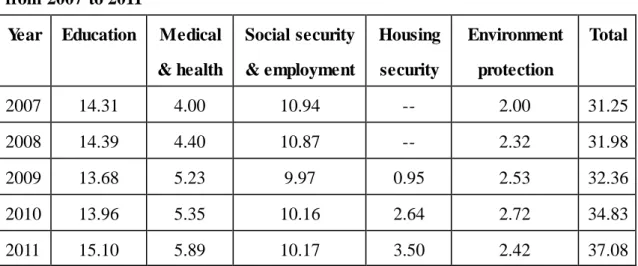 Table 2-3 % of Expenses on Basic Public  Services on Total Fiscal Expenditure  from  2007 to 2011 