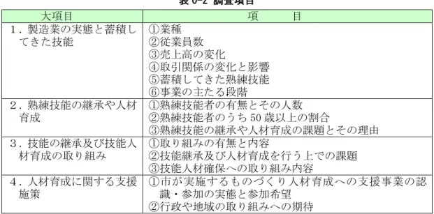 表 0-2 調査項目 大項目  項      目  １．製造業の実態と蓄積し てきた技能  ①業種  ②従業員数  ③売上高の変化  ④取引関係の変化と影響  ⑤蓄積してきた熟練技能  ⑥事業の主たる段階  ２．熟練技能の継承や人材 育成  ①熟練技能者の有無とその人数  ②熟練技能者のうち 50 歳以上の割合  ③熟練技能の継承や人材育成の課題とその理由  ３．技能の継承及び技能人 材育成の取り組み  ①取り組みの有無と内容  ②技能継承及び人材育成を行う上での課題  ③技能人材確保への取り組み内容  ４