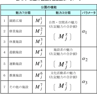 表  2-3  公園の機能分類と魅力パラメータ  公園の機能  魅力７分類  魅力３分類  パラメータ  １  園路広場  自然・空間系の魅力  (左記魅力の合計値)  ２  修景施設  ３  休養施設  ４  遊戯施設  (左記魅力の合計値) 施設系の魅力  ５  運動施設  ６  教養施設  (左記魅力の合計値) 文化活動系の魅力  ７  その他の施設  ○一人あたり都市公園需要量（一人あたり年間利用回数）推計  ＜式２＞  需要推計のモデル式は、ログサム値と地域の特性を表すゾーン i の年齢区分 k 