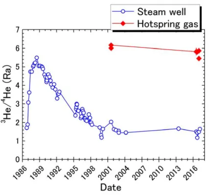 図 2. 伊豆大島山麓蒸気井（Steam well）、温泉ガス（Hotspring gas）の 3 He/ 4 He の経時変化。1999 年以前のデータは文献 6,7) より。  前回の 1986－87 年噴火以降蒸気井ガスの 3 He/ 4 He 比は減少を続け、現在では噴火直前の 値よりもさらに大気の値に近くなっている。すなわち蒸気井の源である高温の帯水層への マグマ起源ガスの供給は、噴火前のレベル以下に落ち着いていることが分かる。一方で温 泉ガスの 3 He/ 4 He 比は、2001 年と現在で変