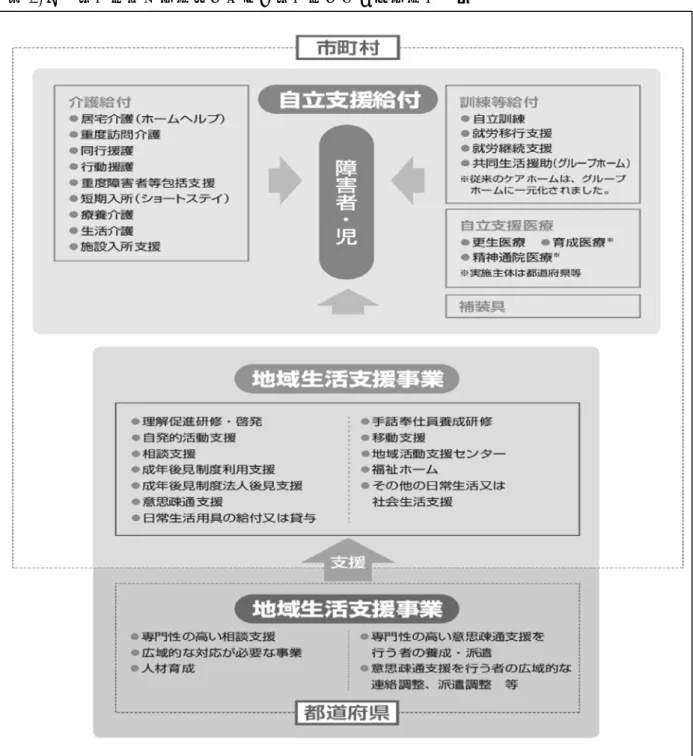 表 1-⑬  障害者総合支援法に基づく障害者に対する支援の全体像 