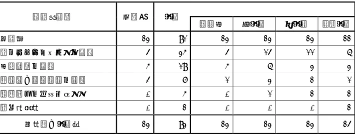 表 2-(1)-㉒  調査した 23 保育所及び 93 学校における発達障害が疑われる児童生徒の発見方法等(平 成 26 年度)  （単位：施設、学校）  発見方法等  保育所  学校  幼稚園  小学校  中学校  高等学校  行動観察  23  91  23  23  23  22  共通のチェックリストの活用  4  35  4  14  11  6  巡回相談等の活用  5  19  5  6  3  3  知能検査、発達検査の活用  4  7  1  3  2  1  児童生徒へのアンケート  0