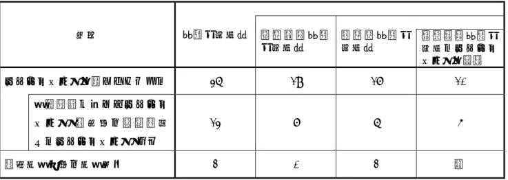 表 2-(1)-㉘  調査した 50 教育委員会（19 都道府県教育委員会及び 31 市町村教育委員会）における チェックリストの情報提供の状況(平成 26 年度)  （単位：教育委員会）  区分  教育委員会数  都道府県教育 委員会数  市町村教育委員会数  都道府県教育委 員会のチェック リストを活用 チェックリストを示しているもの  36  19  17  10  成長段階に応じたチェック リスト(幼児又は高校生向 けのチェックリスト)あり  13  7  6  5  現在作成中又は作成予定  2 