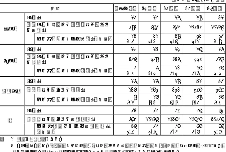 表 2-(1)-㉞  調査した 70 学校（23 小学校、23 中学校、24 高等学校）における発達障害が疑われる 児童生徒の不登校の状況（平成 22 年度～26 年度）  （単位：学校、人、％）  区分  平成 22 年度  23 年度  24 年度  25 年度  26 年度  小学校  学校数  14  15  18  19  21 通常学級に在籍する発達障害が疑われ る児童数  492  664  815  1,020  1,187    うち不登校となった児童数（割合） 12  (2.4)  21