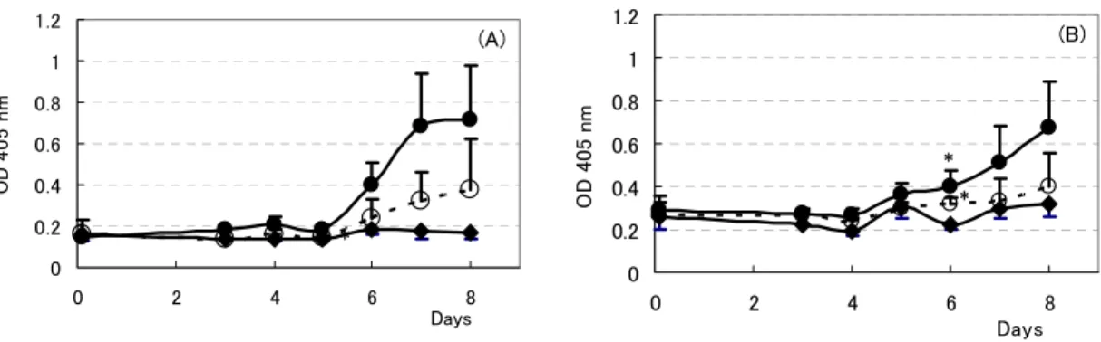 Fig. 1 Quantity of OVA specific antibody production by ELISA method 