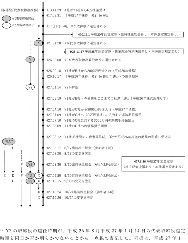 図 １ .本 件 事 案 の 概 要 17                                                          17   Y2 の 取 締 役 の 選 任 時 期 が ， 平 成 26 年 8 月 平 成 27 年 1 月 14 日 の 代 表 取 締 役 選 定 時 期 と 同 日 か 否 か 明 ら か で な い こ と か ら ， 点 線 で 表 記 し た 。 同 様 に ， 平 成 27 年 1 月 14 日 の Y2 の 辞 任 が ， 代 表 取