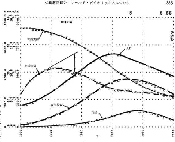 図 2 世界モデルの基本挙動，産業活動および人口が天然、資源の減少によって 抑制されるそードが示されている えるための産業活動は盛んになり，鉱物のような天 然資源が投入されることになる