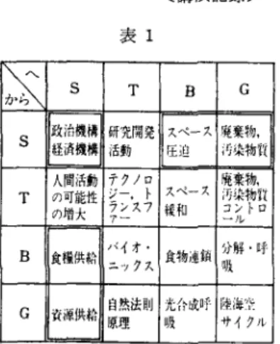 表 1 ~  S  T  B  G  S  政治機情 経済機構 研究開発 スペース 活動 圧迫 ;~染物 人間活動 テクノロ 廃棄物， T  の可能性 ジ.ト スベース tち染ンfレ物ト質 のI首大 ラ /Â7 緩和 コロ アー B  食糧供給 パイオ・ 食物連鎖 分解・呼 ニッ 7 ス 吸 G  資源供給 自然法目IJ 光合成 DT |撞{証~;~ 原理 吸 サイ 7 ル は，機器と部品，材料と物質，分子と原子および素 粒子といった諸レベル，バイオ・スフェアには，個 体， 器官， 細胞および分子