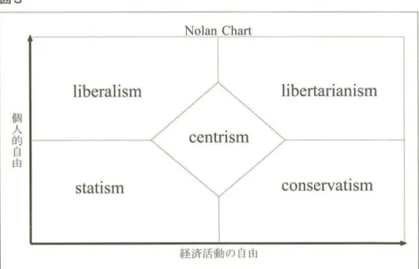 図 3 No l a n  C h a r t  l i b e r t a r i a n i s m  c e n t n s ロ 1liberalism 何人的円山 c o n s e r v a t t s 町 1 s t a t l s m  経済活動の白山 これらの 自 由に 則する思想の￨ 関係は、ノーラン ・ チャー ト (No l anC h a r t )  ( 図 3 参照) 7) と 呼ばれる￨ヌ l 解を利用するのがわかりやすい。横 1 1 11 11 は、経済的 r l l J 