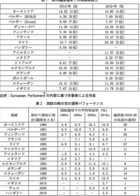 表 1 欧 州 議 会 選 挙 で の 得 緊 率 変 化 2014 年(百) 2019 年(覧) オーストリア 14.52  (4{ 立) 1 4 . 8 0   ( 4 イ 立 ) ベ ル ギ ー ( E C O L O ) 4.26  ( 8 { 立) 7.60  ( 6 位:) ベ ル ギ ー ( G r o e n ) 6.69  ( 7 イ 立 ) 7 