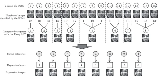 Fig. 3　Each mutual information among time-series changes of facial parts.Fig. 2　Procedure details for acquiring a time-series variation of ELs.