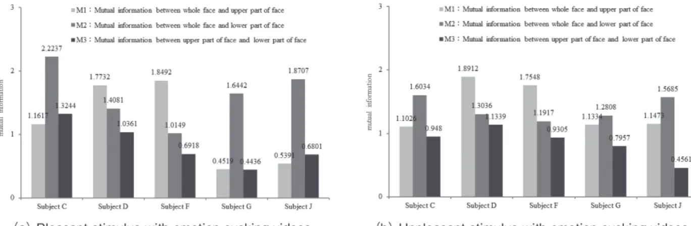 Fig. 7　Time-series changes of smile facial expression with pleasant stimulus for specified subjects of male.（b） Subject J