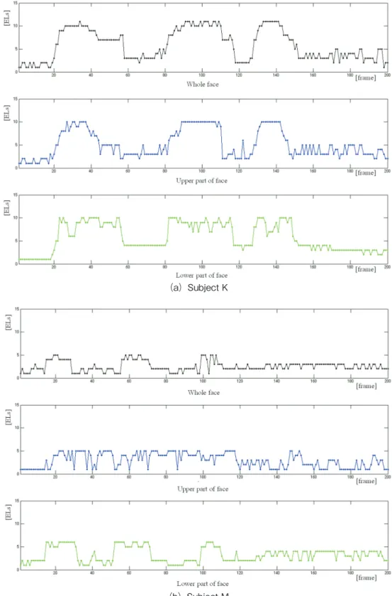 Fig. 8　Comparison of time-series changes of ELs with unpleasant stimulus.（a）Subject K
