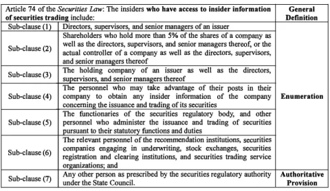 Table 1: Article 74 of the Securities Law 