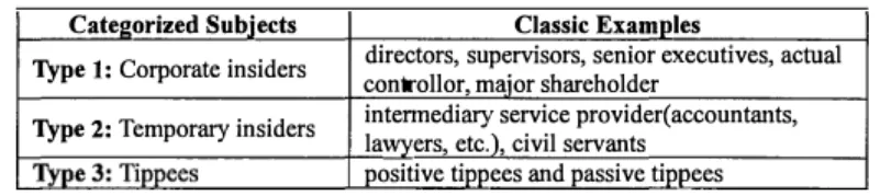 Table 2:  Categorization of Subjects oflnsider Trading  Categorized Subjects 