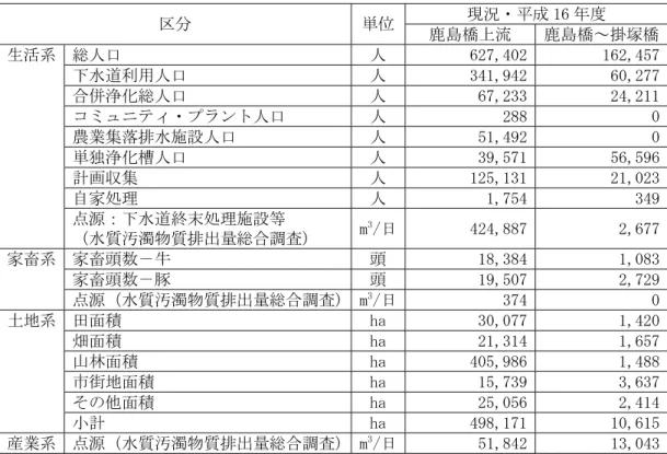 表 3.5.2  天竜川(5)流域の水質汚濁負荷量に係るフレーム  現況・平成 16 年度  区分  単位 鹿島橋上流  鹿島橋～掛塚橋 総人口  人  627,402  162,457  下水道利用人口  人  341,942  60,277  合併浄化総人口  人  67,233  24,211  コミュニティ・プラント人口  人  288  0  農業集落排水施設人口  人  51,492  0  単独浄化槽人口  人  39,571  56,596  計画収集  人  125,131  21,023