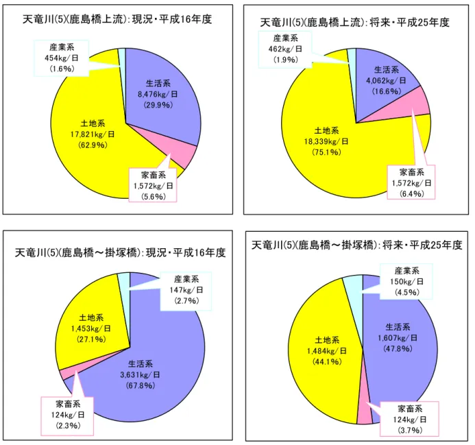 図 3.5.4  天竜川(5)の BOD 発生汚濁負荷量 天竜川(5)(鹿島橋上流)：現況・平成16年度産業系454kg/日(1.6％)生活系8,476kg/日(29.9％)家畜系1,572kg/日(5.6％)土地系17,821kg/日(62.9％)天竜川(5)(鹿島橋～掛塚橋)：現況・平成16年度産業系147kg/日(2.7％)生活系3,631kg/日(67.8％)家畜系124kg/日(2.3％)土地系1,453kg/日(27.1％) 天竜川(5)(鹿島橋上流)：将来・平成25年度産業系462kg/日(1