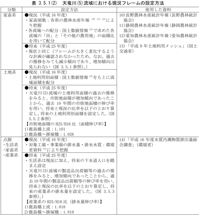 表 3.5.1(2)  天竜川(5)流域における現況フレームの設定方法  分類  設定方法  使用した資料  ●現況（平成 16 年度）  ・家畜頭数：各県の農林水産年報 10) 11) 12) によ り把握  ・各流域への配分：国土数値情報 13) で求めた各 流域の「田」と「その他の農用地」の面積比 を用いて配分 家畜系  ●将来（平成 25 年度）  ・現状と同じ（フレームが大きく変化するよう な計画が確認されなかったため。なお、過去 の推移をみても減少傾向であり、増加傾向は 見られない（図 3.5.