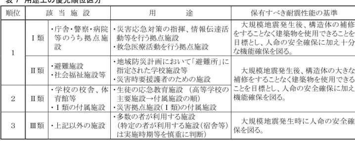 表 7  用途上の優先順位区分  順位  該  当  施  設  用            途  保有すべき耐震性能の基準  １  Ⅰ類  ・庁舎・警察・病院等 の う ち 拠 点 施設  ・災害応急対策の指揮、情報伝達活動等を行う拠点施設 ・救急医療活動を行う拠点施設  大規模地震発生後、構造体の補修をすることなく建築物を使用できることを 目標とし、人命の安全確保に加え十分な機能確保を図る。  Ⅱ類  ・避難施設  ・社会福祉施設等  ・地域防災計画において「避難所」に指定された学校施設等  ・災害時要援