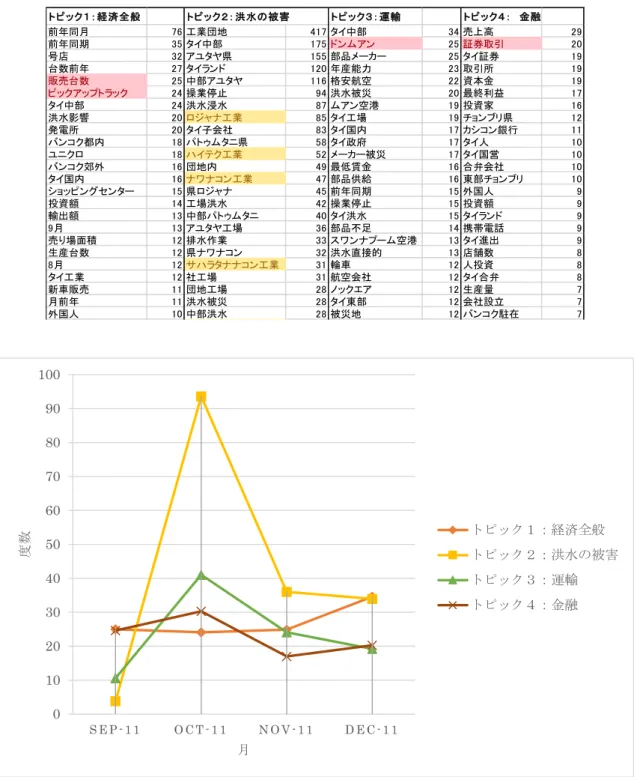 表 1：各トピックに割り当てられた名詞―名詞バイグラム  トピック１： 経済全般 トピック２： 洪水の被害 トピック３： 運輸 トピック４： 　金融 前年同月 76 工業団地 417 タイ中部 34 売上高 29 前年同期 35 タイ中部 175 ドンムアン 25 証券取引 20 号店 32 アユタヤ県 155 部品メーカー 25 タイ証券 19 台数前年 27 タイランド 120 年産能力 23 取引所 19 販売台数 25 中部アユタヤ 116 格安航空 22 資本金 19 ピックアップトラック 24 